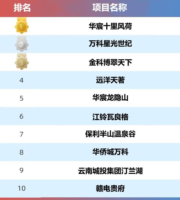 南昌十大别墅2025年排行榜前十名榜单出炉 南昌十大别墅2025年排行榜前十名榜单出炉