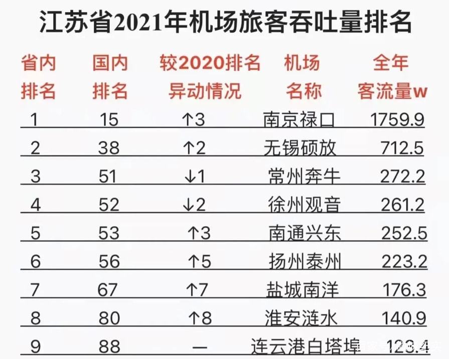 江苏十大机场2025年排行榜前十名榜单出炉 江苏十大机场2025年排行榜前十名榜单出炉