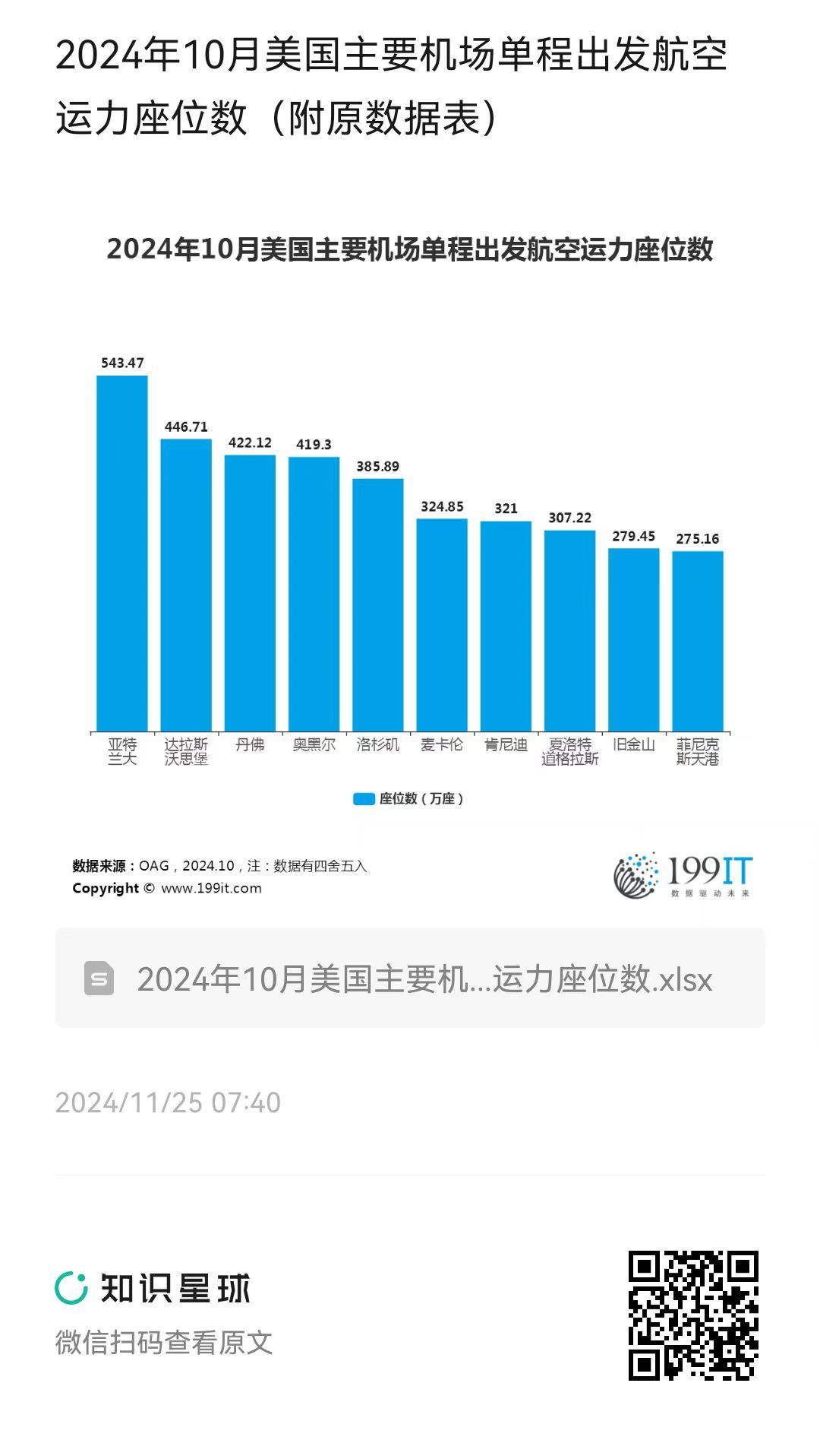 美国效率最快的国际机场2025年排行榜前十名榜单出炉 美国效率最快的国际机场2025年排行榜前十名榜单出炉