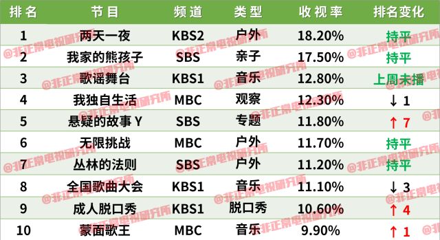 韩国十大最好看的访谈节目2025年排行榜前十名榜单出炉 韩国十大最好看的访谈节目2025年排行榜前十名榜单出炉