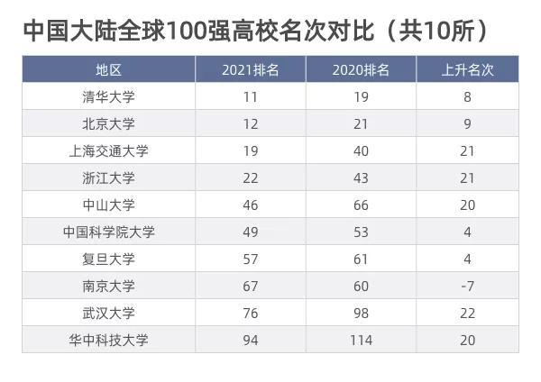 2021年世界一流大学前十名2025年排行榜前十名榜单出炉 2021年世界一流大学前十名2025年排行榜前十名榜单出炉