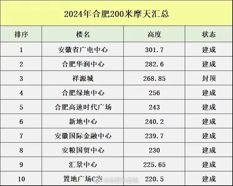 合肥十大高楼2025年排行榜前十名榜单出炉 合肥十大高楼2025年排行榜前十名榜单出炉