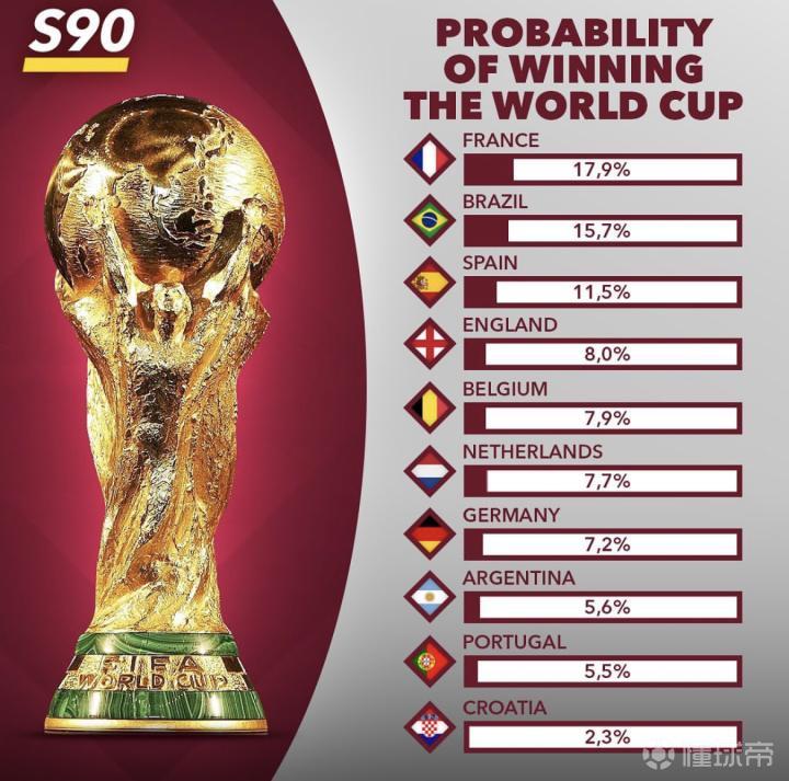 2022世界杯夺冠概率2025年排行榜前十名榜单出炉