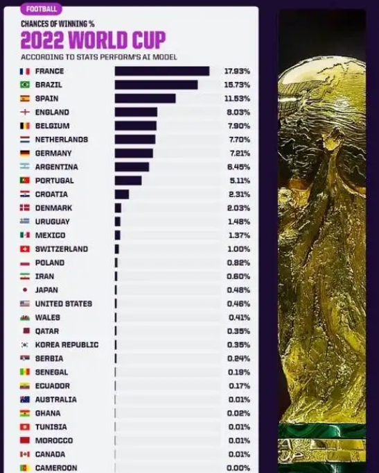 2022世界杯夺冠概率2025年排行榜前十名榜单出炉 2022世界杯夺冠概率2025年排行榜前十名榜单出炉