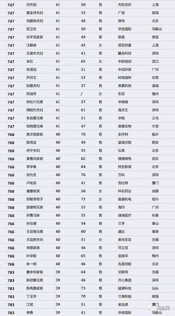 2021嘉兴十大富豪2025年排行榜前十名榜单出炉 2021嘉兴十大富豪2025年排行榜前十名榜单出炉