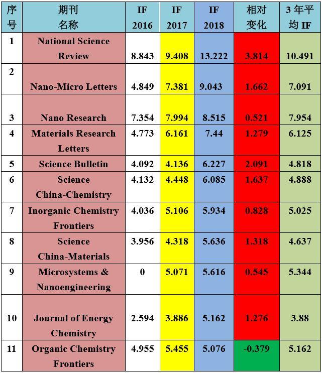 中国十大化学期刊2025年排行榜前十名榜单出炉 中国十大化学期刊2025年排行榜前十名榜单出炉