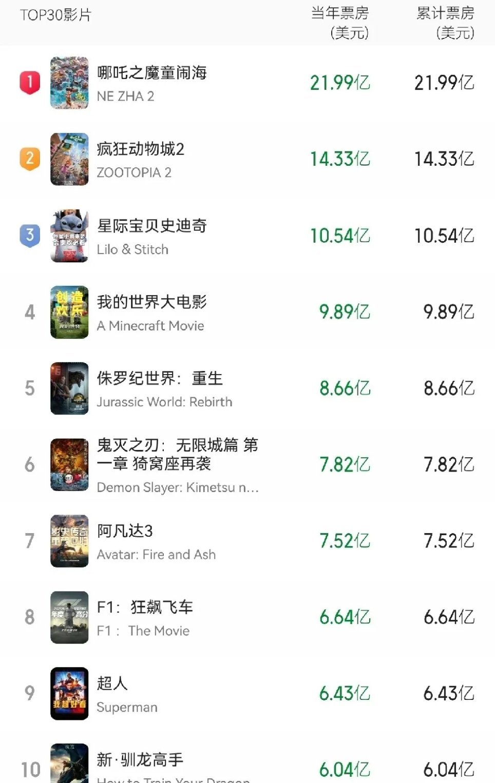 2018北美票房2025年排行榜前十名榜单出炉 2018北美票房2025年排行榜前十名榜单出炉