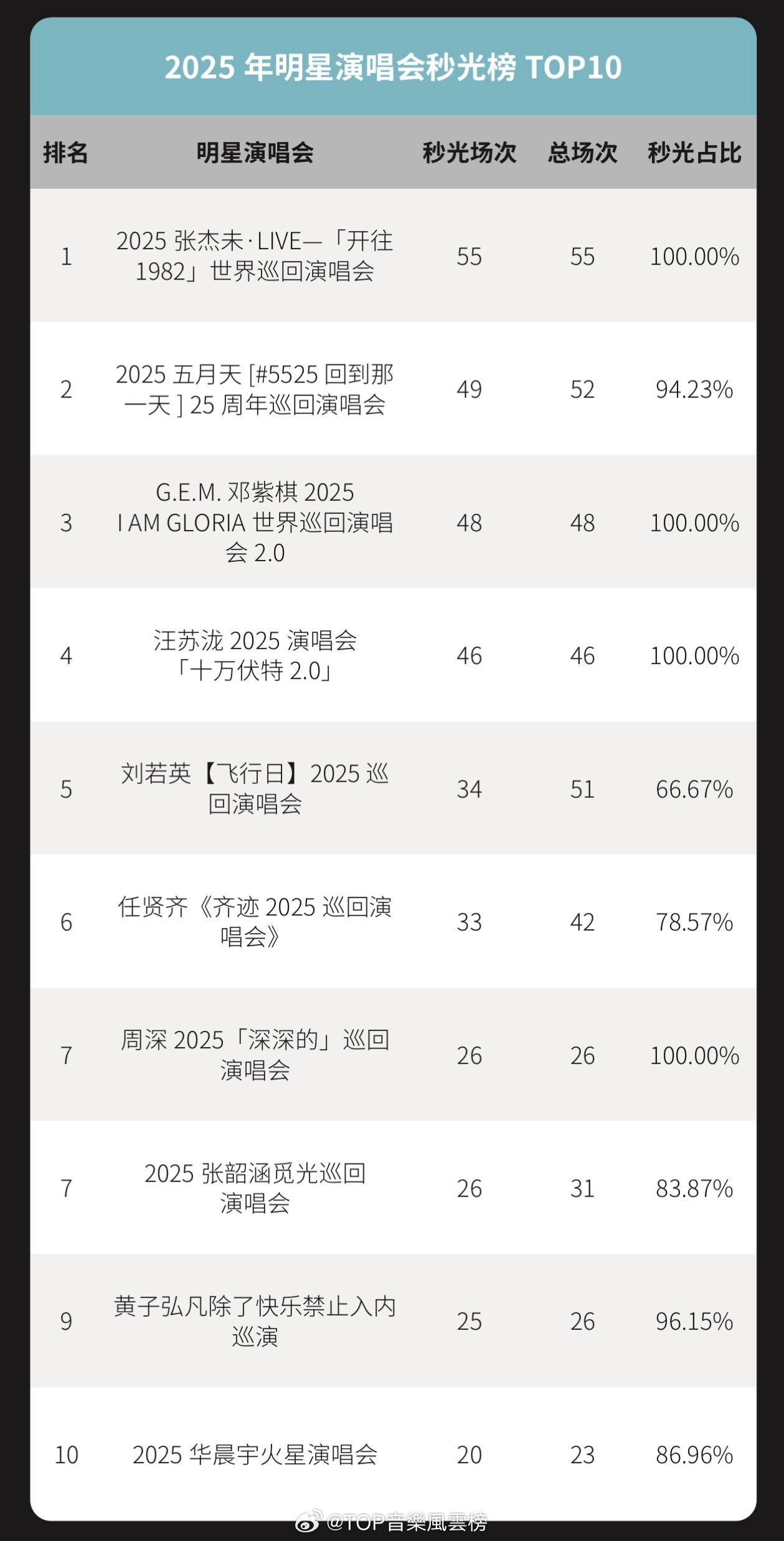 黑龙江十大明星2025年排行榜前十名榜单出炉