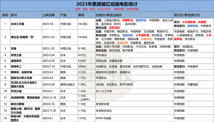 国产十大动漫电影2025年排行榜前十名榜单出炉 国产十大动漫电影2025年排行榜前十名榜单出炉