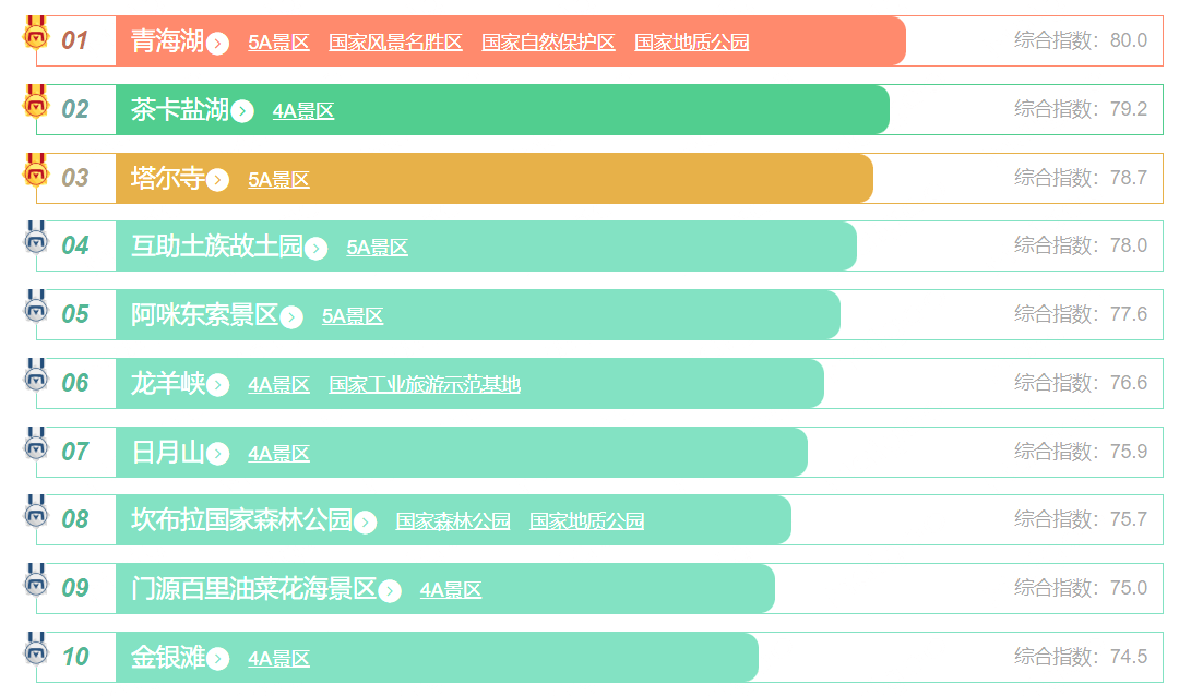 青海十大秋季旅游好去处2025年排行榜前十名榜单出炉 青海十大秋季旅游好去处2025年排行榜前十名榜单出炉