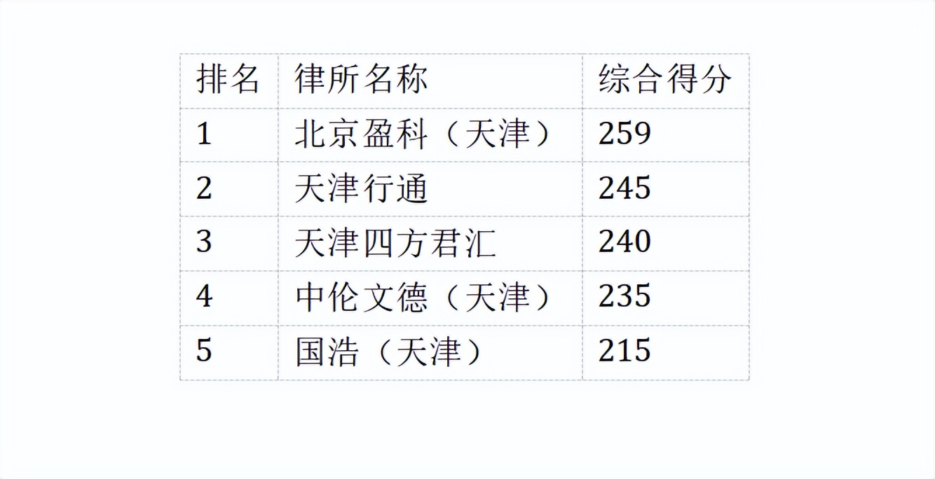 天津十大刑事辩护律师所2025年排行榜前十名榜单出炉