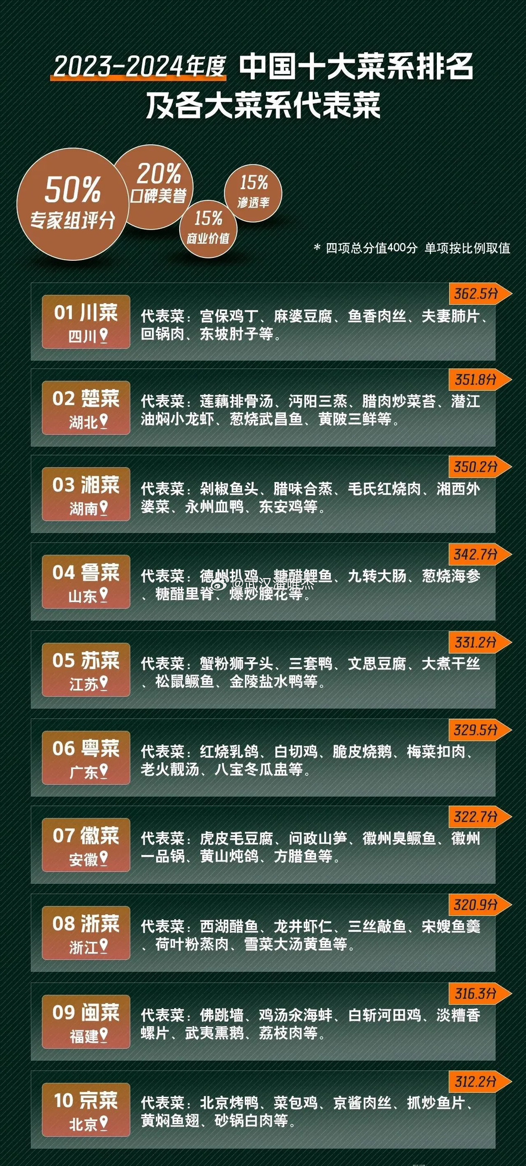 安庆十大名菜2025年排行榜前十名榜单出炉