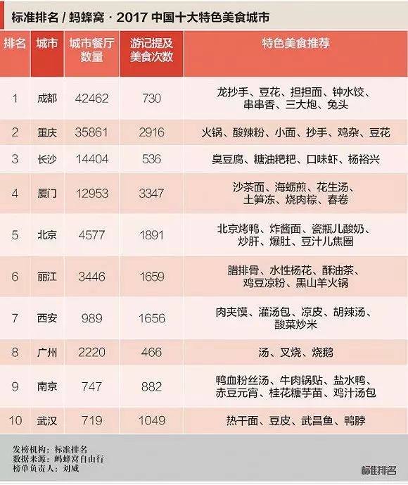 重庆特色美食前十名2025年排行榜前十名榜单出炉