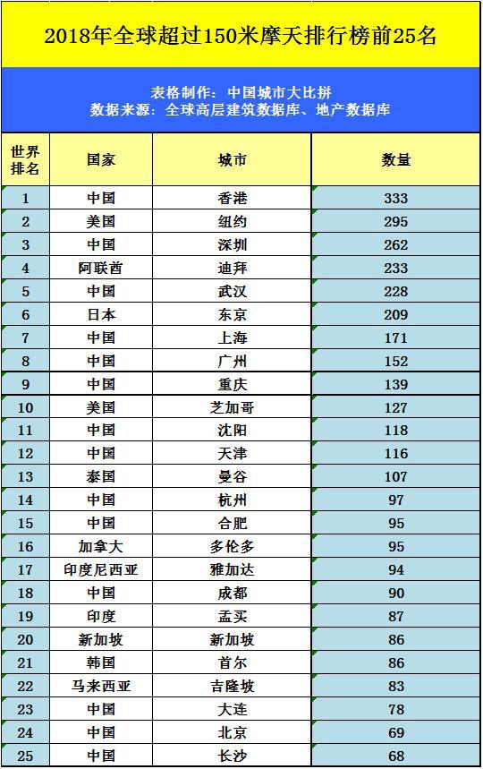 2020年中国十大最高建筑2025年排行榜前十名榜单出炉