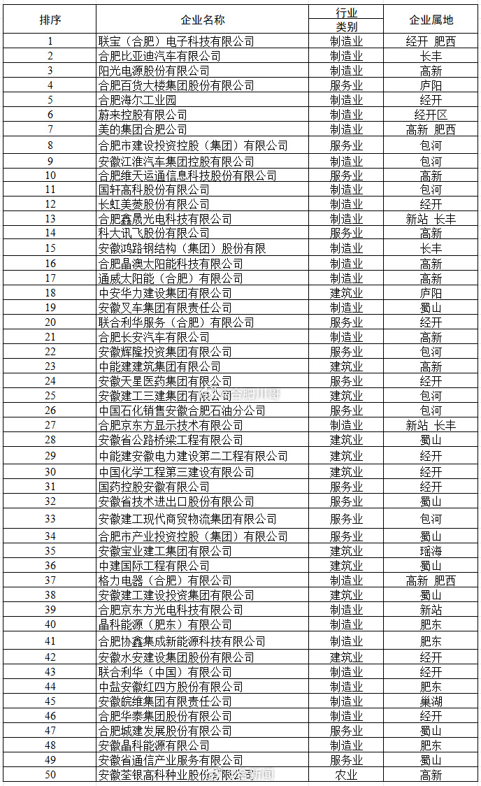 合肥十大写字楼2025年排行榜前十名榜单出炉 合肥十大写字楼2025年排行榜前十名榜单出炉