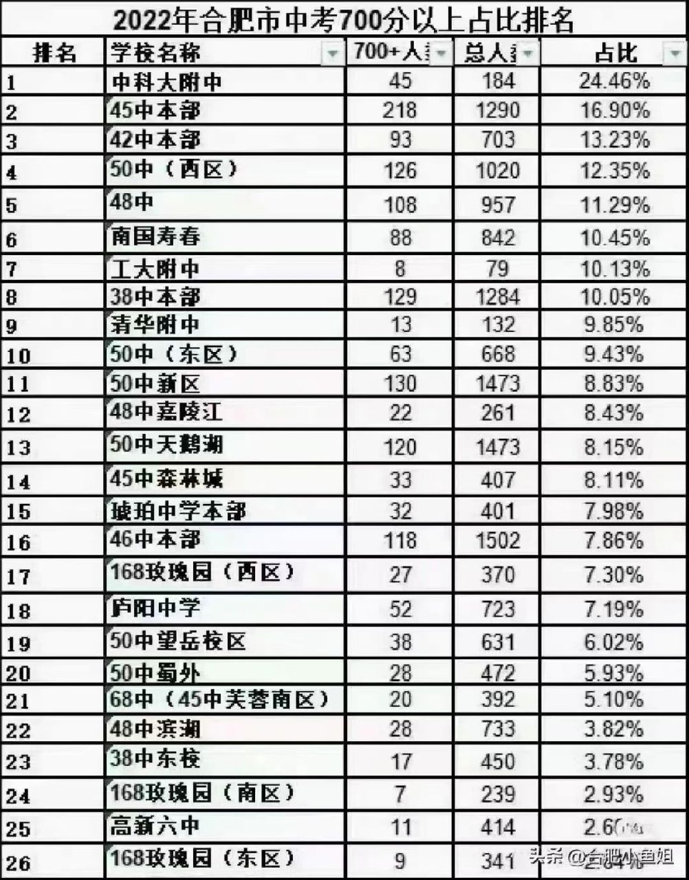合肥十大重点初中2026年排行榜前十名榜单出炉 合肥十大重点初中2026年排行榜前十名榜单出炉