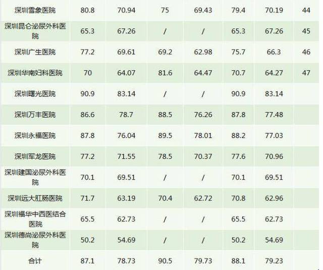 深圳市十大医院2025年排行榜前十名榜单出炉 深圳市十大医院2025年排行榜前十名榜单出炉
