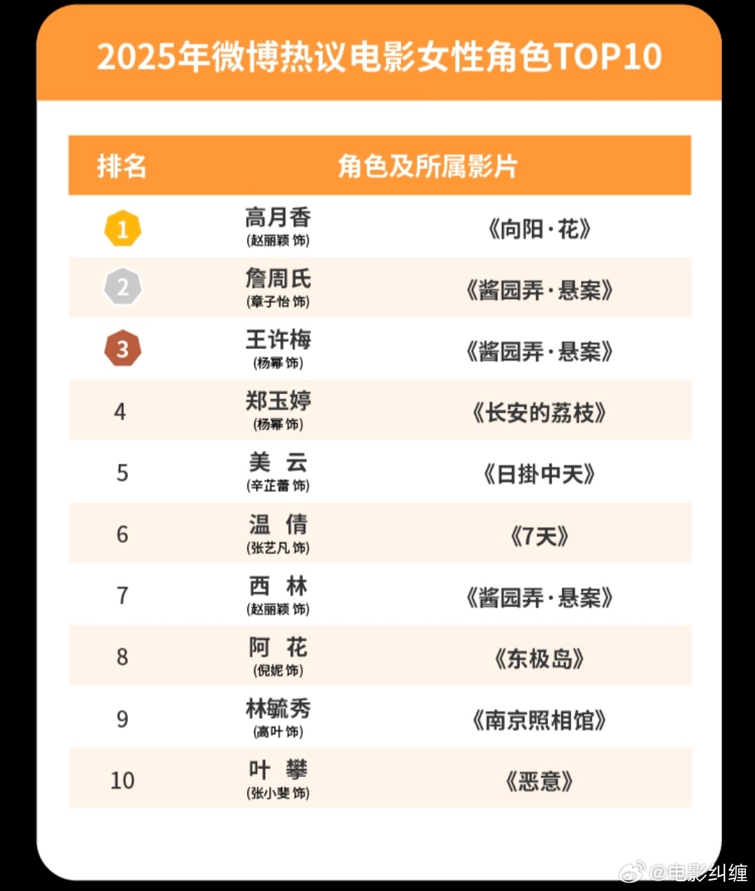 夫妻必看的十大电影2025年排行榜前十名榜单出炉