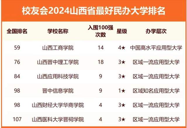 山西省十大高职院校2025年排行榜前十名榜单出炉 山西省十大高职院校2025年排行榜前十名榜单出炉