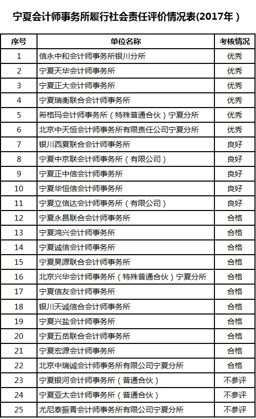 宁夏十大会计师事务所2025年排行榜前十名榜单出炉
