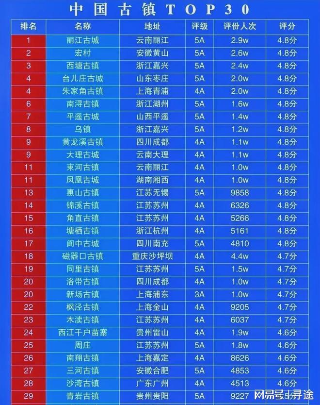 中国十大电影拍摄古镇2025年排行榜前十名榜单出炉