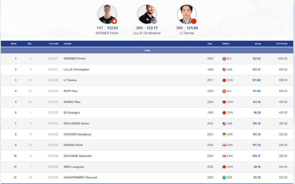 世界著名跳台滑雪运动员2025年排行榜前十名榜单出炉