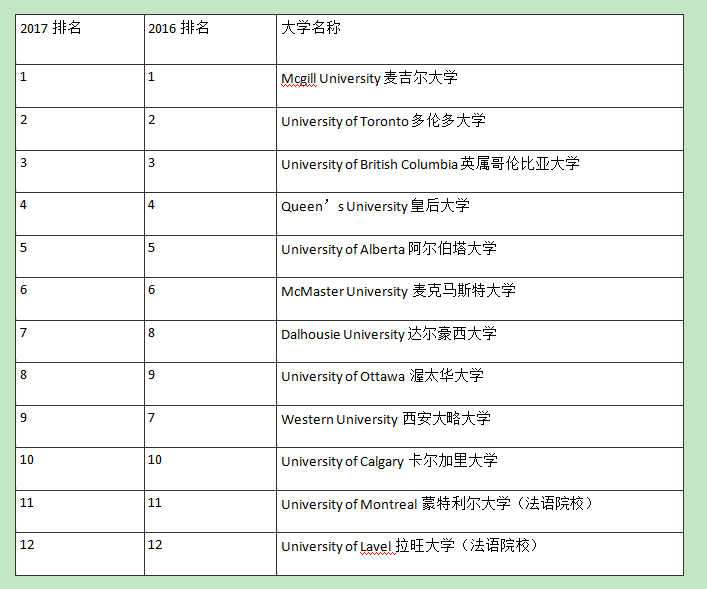 加拿大十大名校2026年最新热度口碑双榜对比