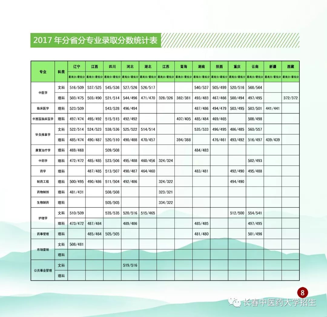 2026年长春中医药大学招生章程