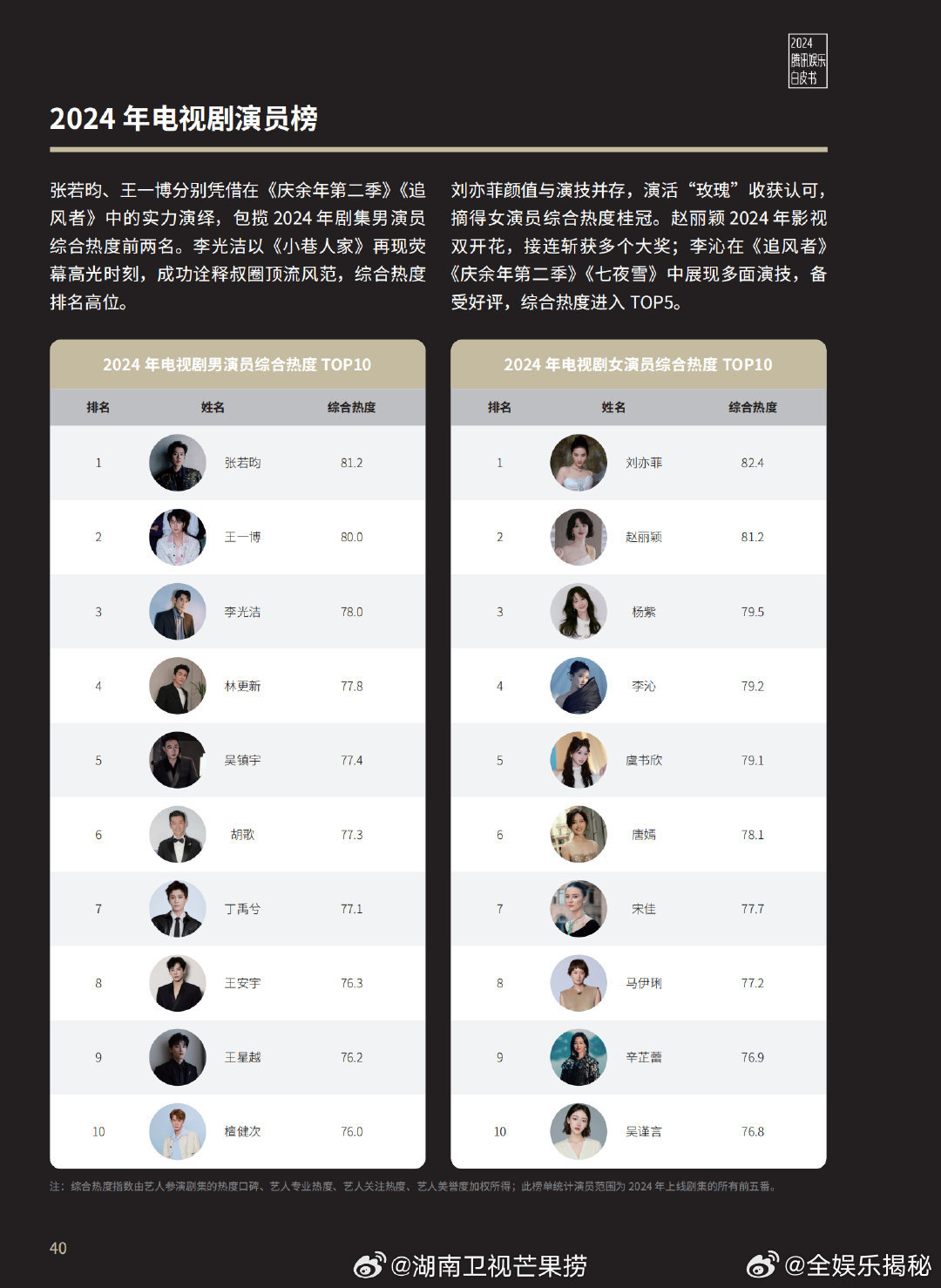 中国获奖最多电视剧男星2026年最新热度口碑双榜对比