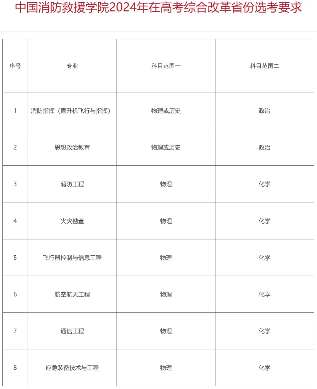 2026年中国消防救援学院招生章程
