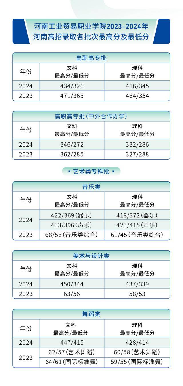 2026年河南工业贸易职业学院招生章程