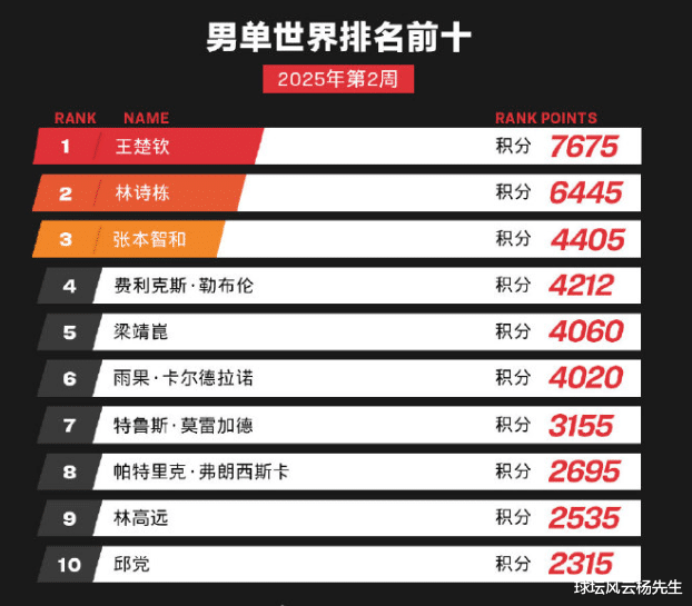 中国十大著名男乒运动员2026年最新热度口碑双榜对比