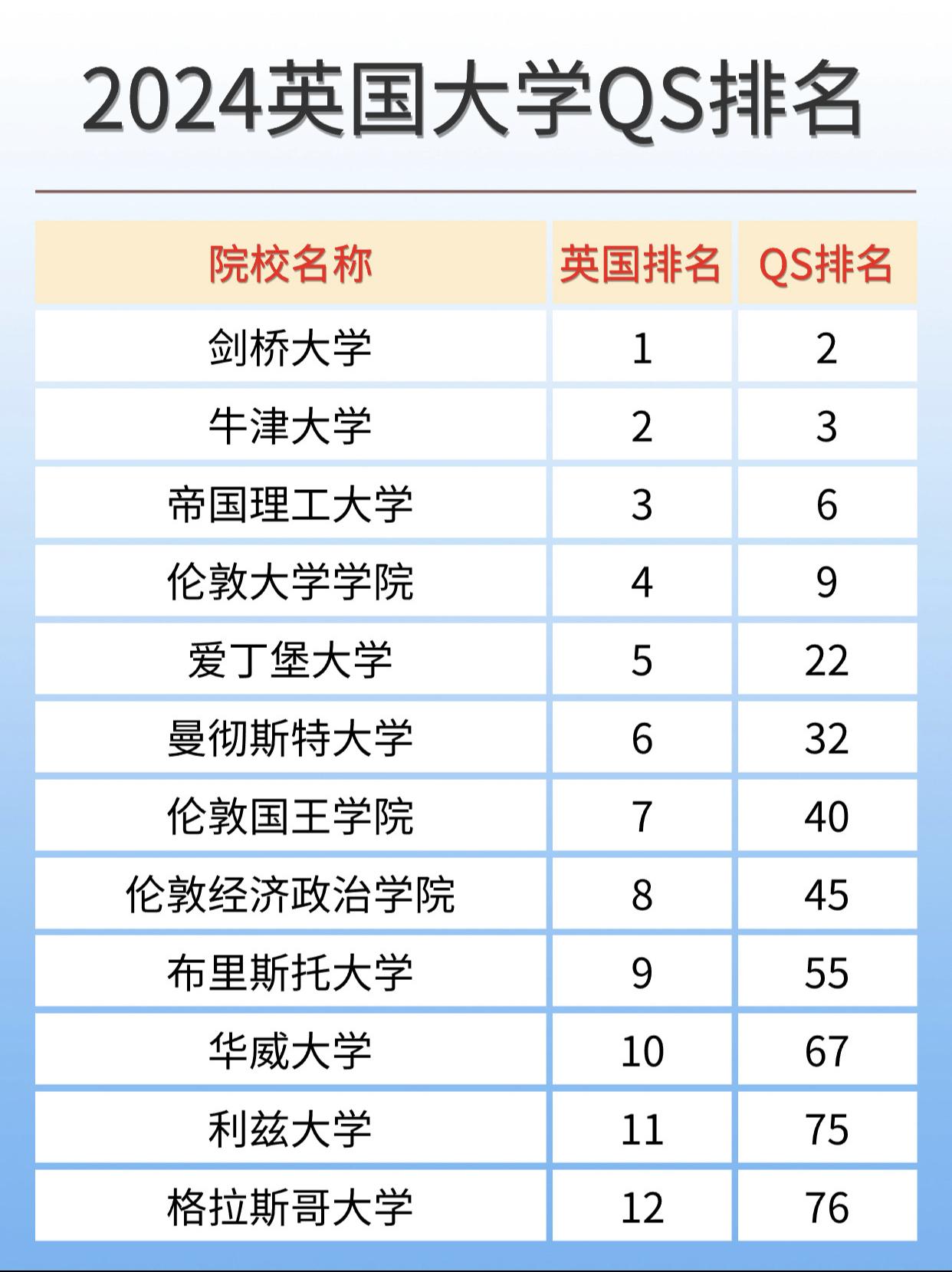 2020年QS英国大学前十名2026年最新热度口碑双榜对比 2020年QS英国大学前十名2026年最新热度口碑双榜对比