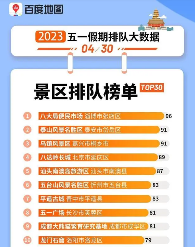 故宫景区周边十大旅游景点2026年最新热度口碑双榜对比