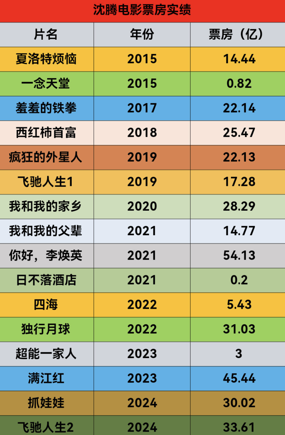 国内十大青春校园电影2026年最新热度口碑双榜对比 国内十大青春校园电影2026年最新热度口碑双榜对比