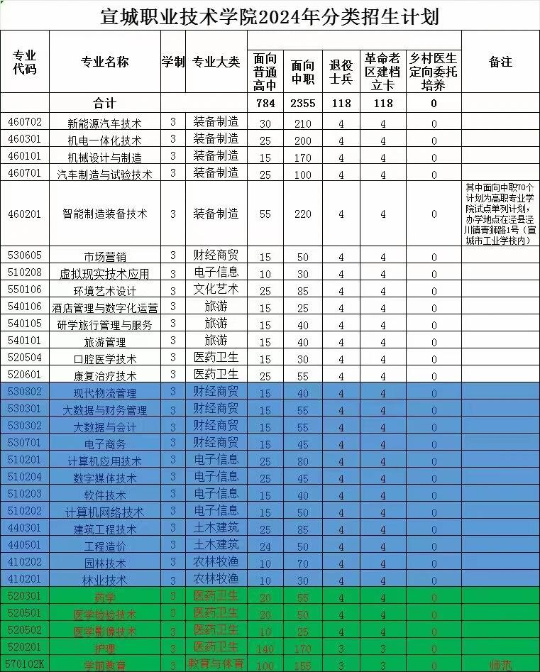 2026年宣城职业技术学院分类考试招生章程