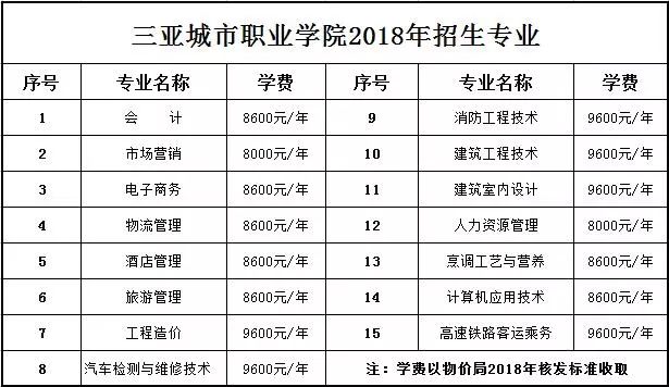 2026年三亚城市职业学院招生章程
