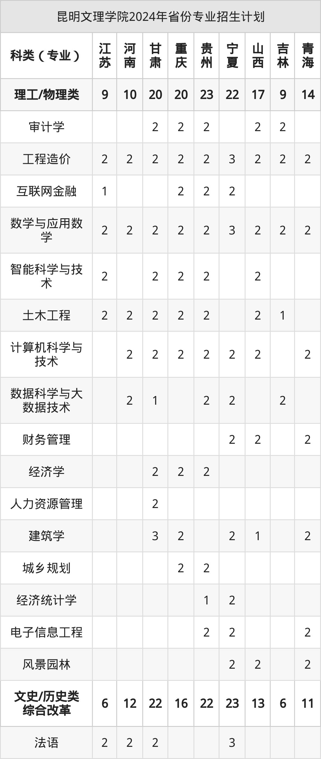 2026年昆明文理学院招生章程