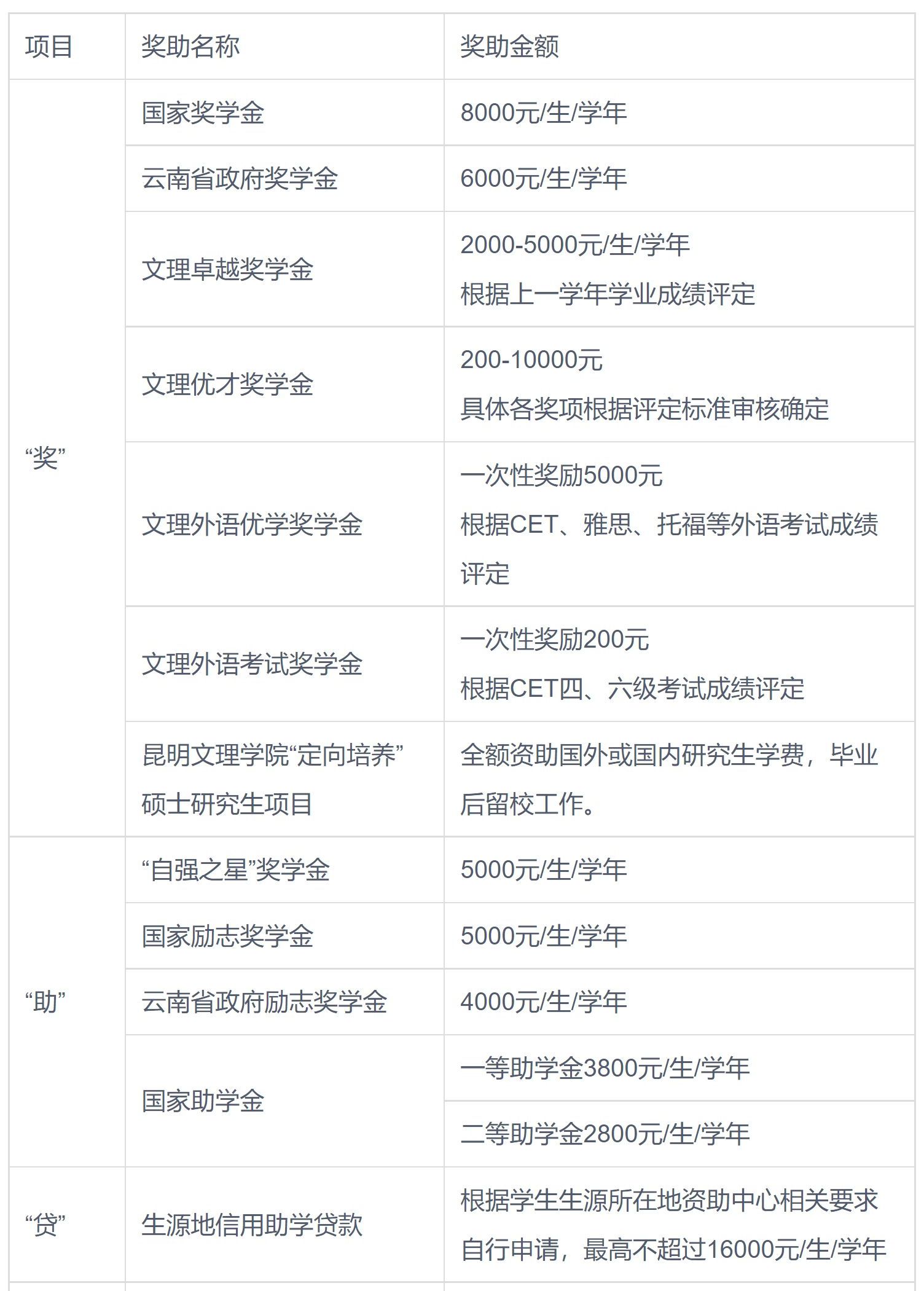 2026年昆明文理学院招生章程
