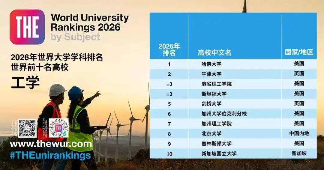 2019年泰晤士世界大学声誉2026年最新热度口碑双榜对比