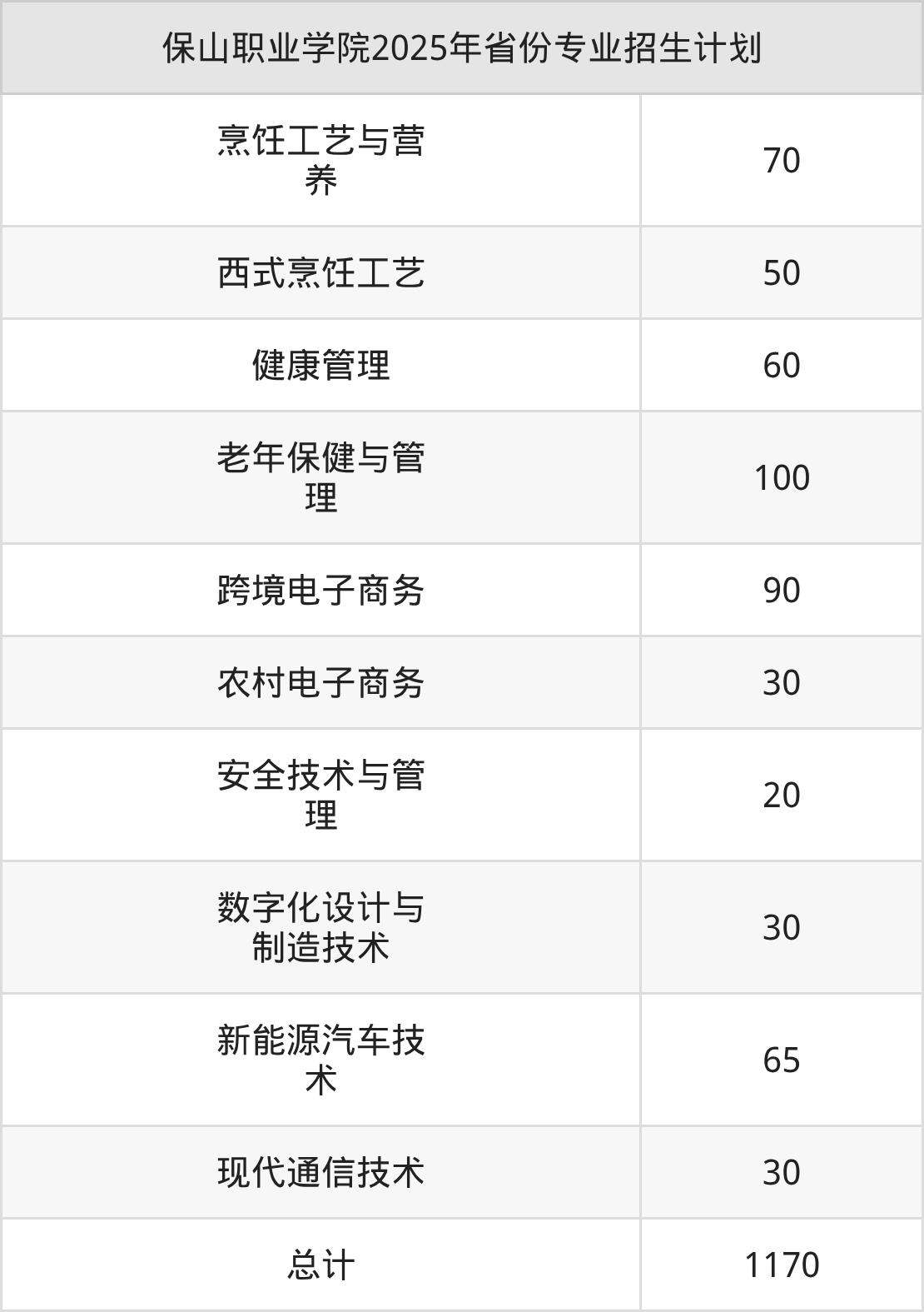2026保山职业学院招生章程