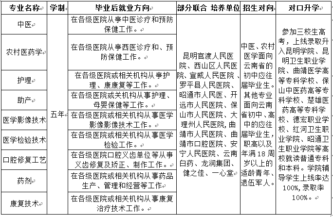 2026年昆明卫生职业学院招生章程