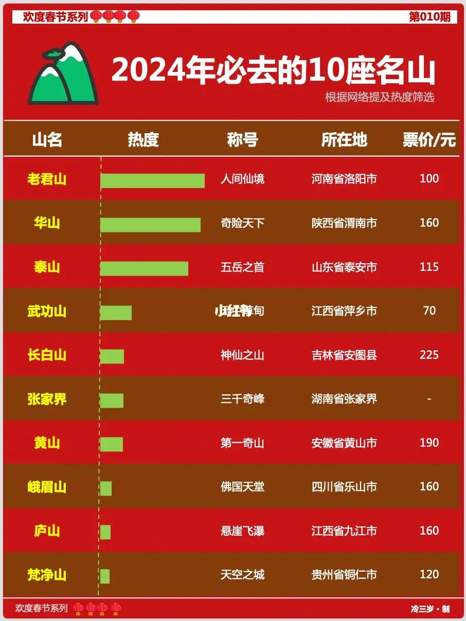 中国十大奇峰奇山2026年最新热度口碑双榜对比