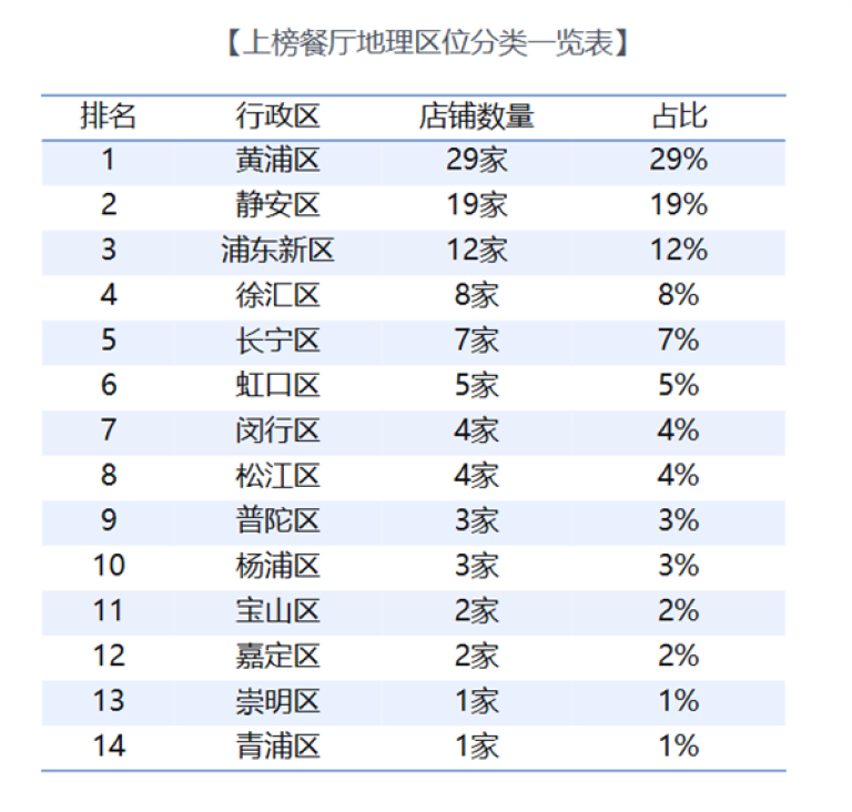 盐城十大人气餐馆2026年最新热度口碑双榜对比
