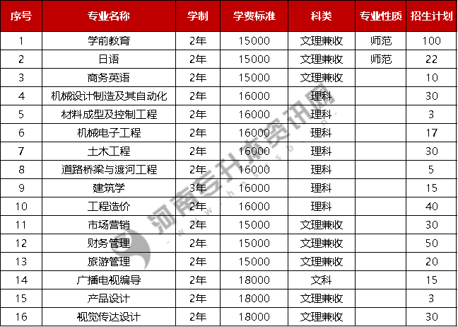 2026年中原科技学院招生章程