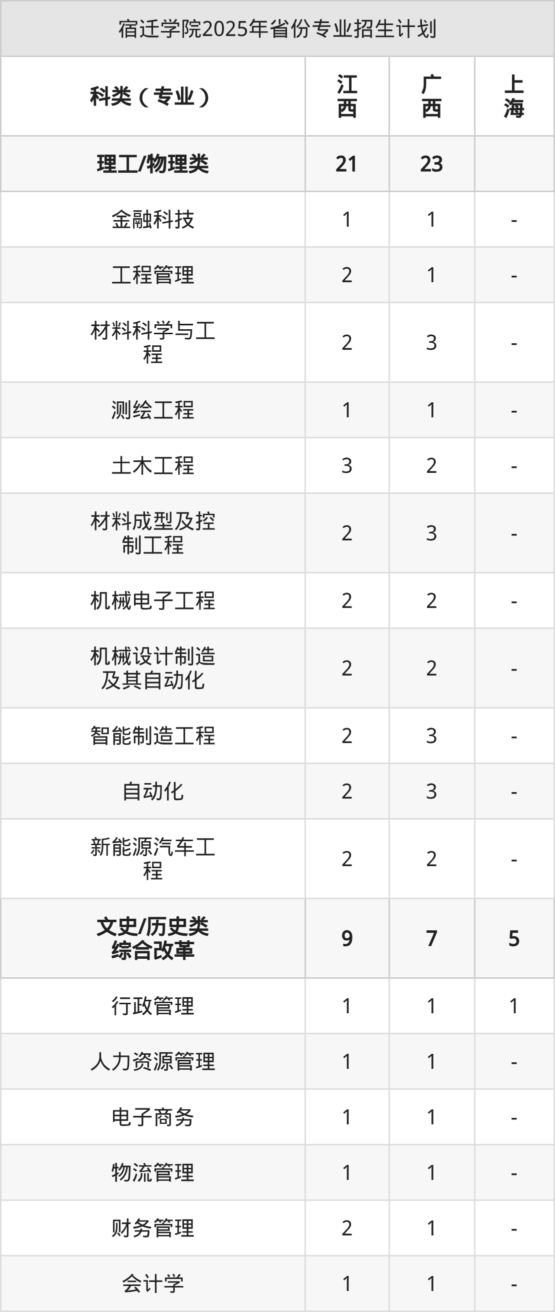 2026年宿迁学院招生章程