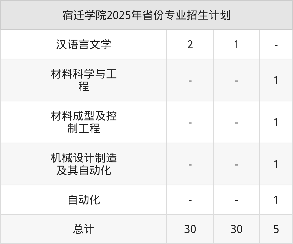 2026年宿迁学院招生章程
