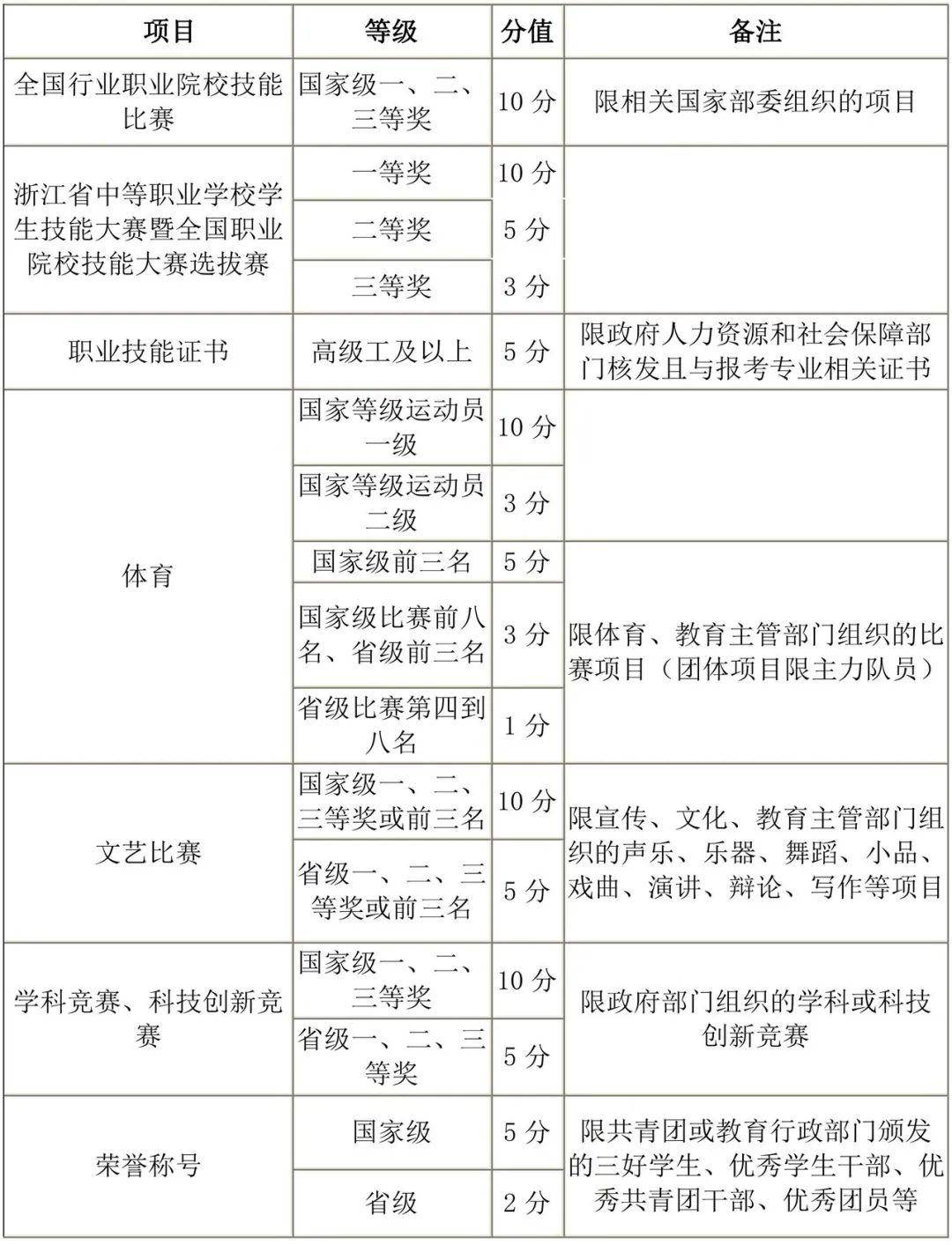 2026年浙江安防职业技术学院高职提前招生章程