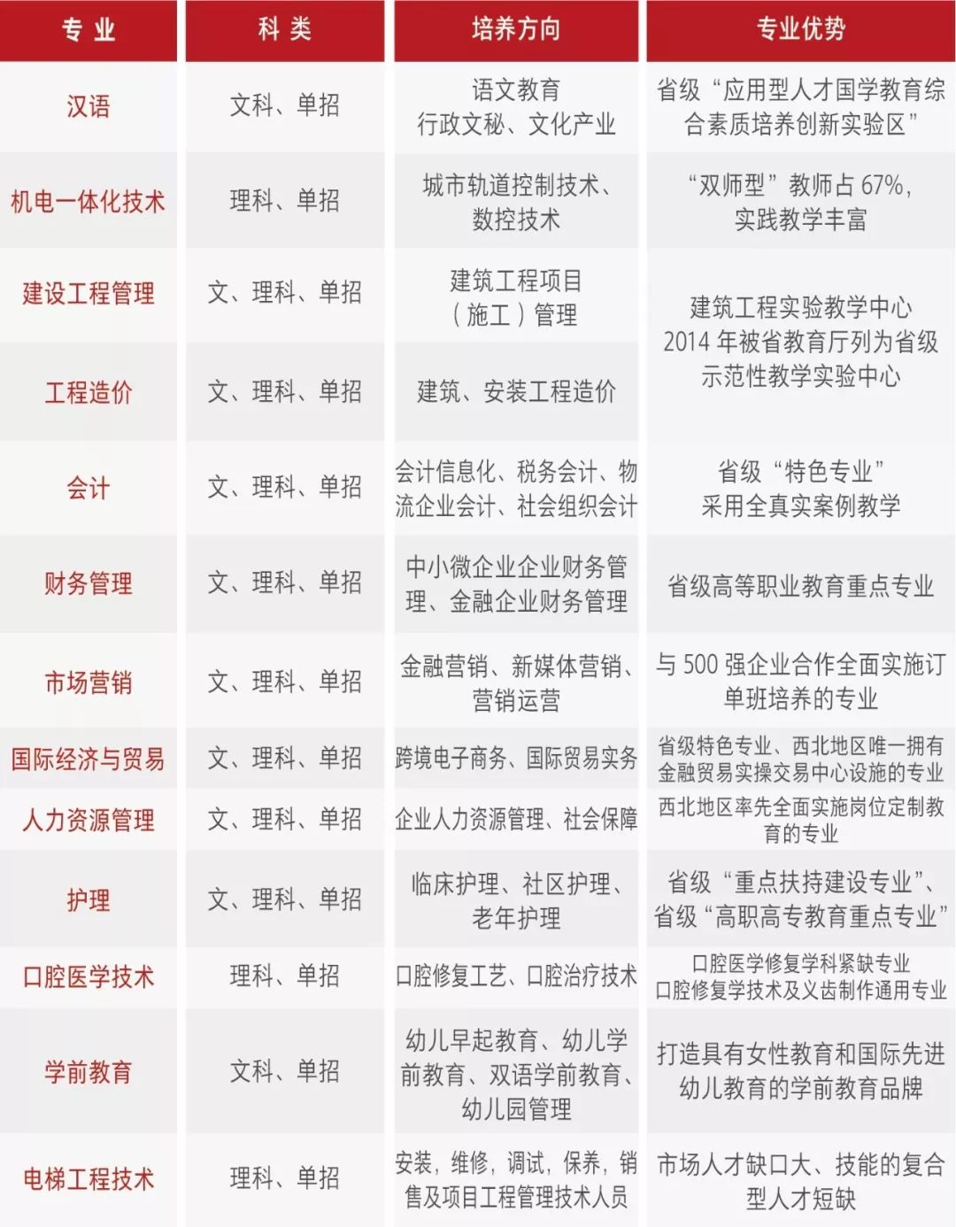 2026年西安培华学院分类考试招生章程