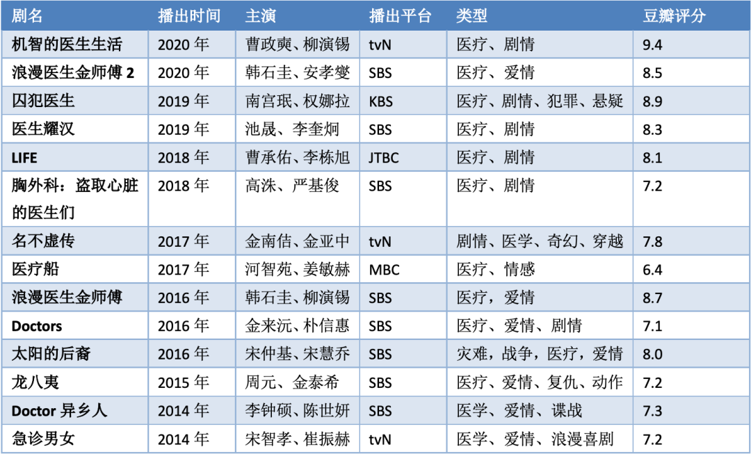 2022年十大热门医疗剧2026年本年度热度口碑双榜对比